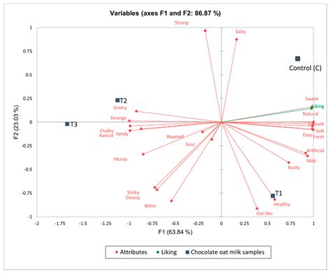 Consumer Perception and Sensory Drivers of Liking of Fortified Oat Milks