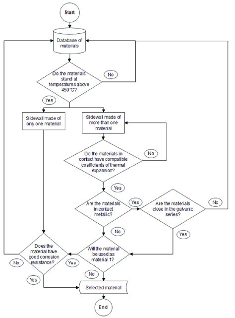 Material Selection Flow Chart