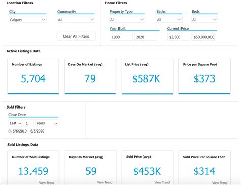 How Covid Has Impacted The Calgary Real Estate Market Bode