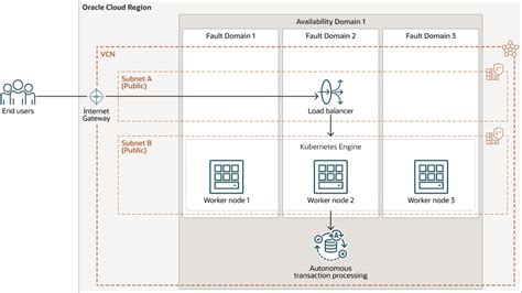 Implemente O Oci Kubernetes Engine Com O Autonomous Transaction