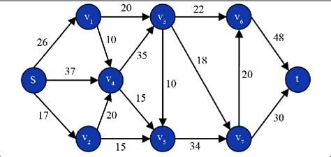 Figure From Modified Edmonds Karp Algorithm To Solve Maximum Flow