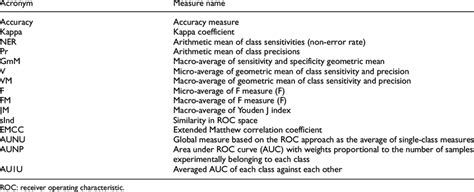 Classification Performance Measures Download Scientific Diagram