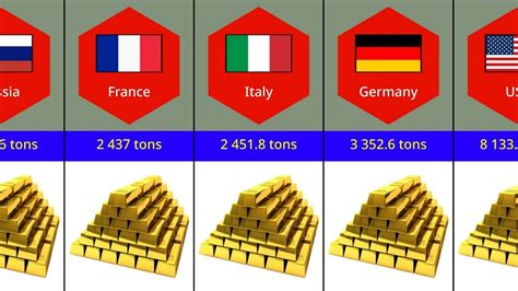 List Of Number Of Countries By Gold Reserves Youtube