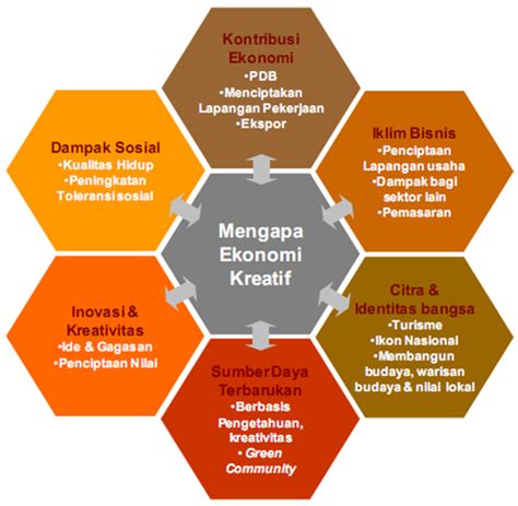 Pengertian Dan Klasifikasi Industri Kreatif Inovasi Model Bisnis