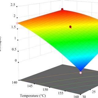 Interactive Effect Of Independent Variable On Urease Activity Ua