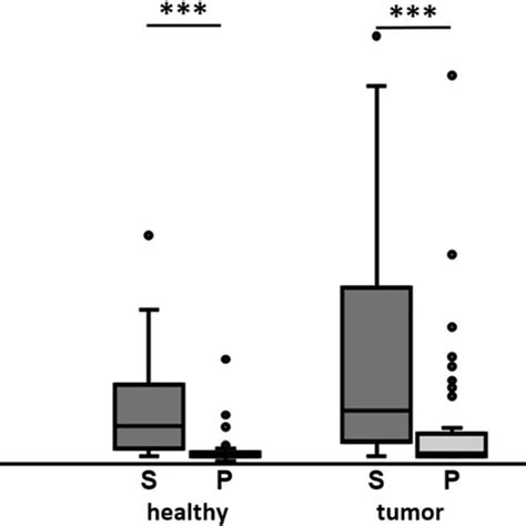 Comparison Of The Hsp Concentrations In Serum As Determined By The