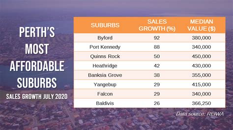 Buyers Flock To Perths Affordable Suburbs