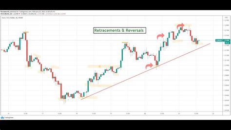 Correctly Identifying Retracements And Reversals For Forex Trading