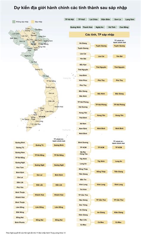 sau sap nhap tinh thanh  thi se  bao nhieu tinh thanh giap bien
