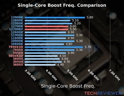 Intel Core I7 12700k Vs Intel Core I7 12700kf Techreviewer