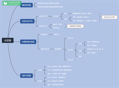 初中地理思维导图全套 21张地理知识框架图整理知犀官网