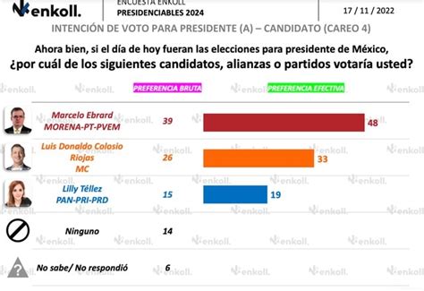 Claudia Sheinbaum Arrasa En Encuesta De El Pa S Con Puntos De