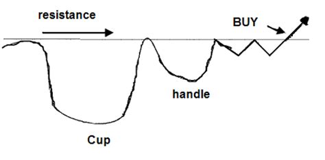 Cup with handle chart pattern - Simple stock trading