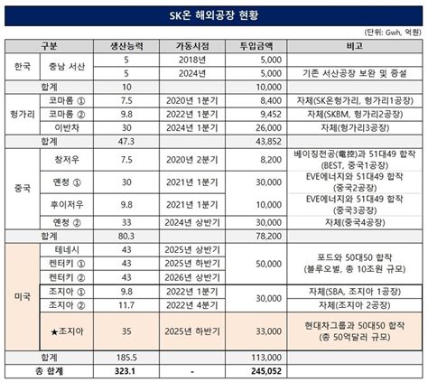 Sk온 연산 300gwh 돌파 시점은 딜사이트