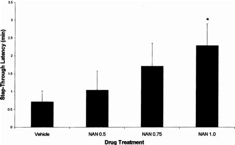 Nan 190 1 0 Mg Kg Enhanced Retention In The Passive Avoidance Task