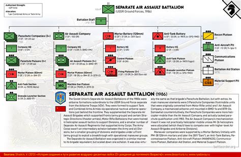 Soviet Order Of Battle Graphics