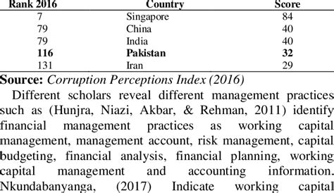 Corruption Perceptions Index 2016 Download Scientific Diagram