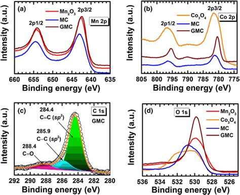 Xps Core Level Spectra Of A Mn P For Mn O Mc And Gmc B Co P For