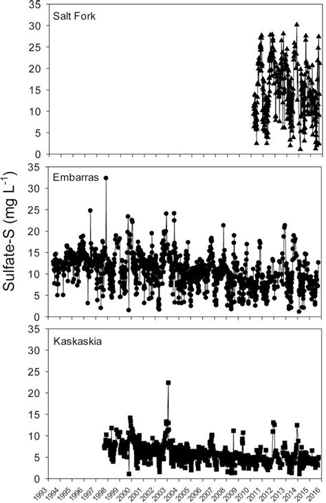 Riverine Response Of Sulfate To Declining Atmospheric Sulfur Deposition