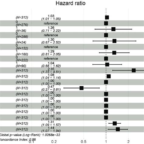 A Forest Plot Showing Hr 95 Ci And P Values Associated With Variables Download Scientific