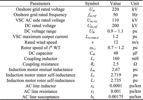 Table Iii From Active Fault Current Limitation For Vsc Mtdc Integrated