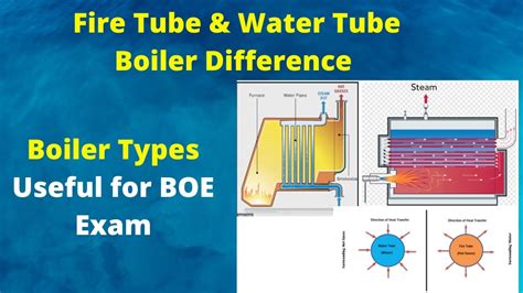 Fire Tube Vs Water Tube Boiler Types Of Boiler Fire Tube And Water