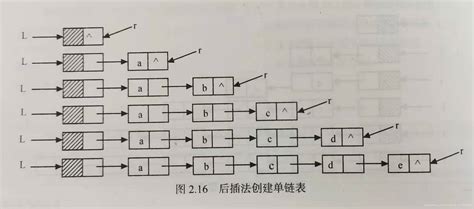 单链表建立——头插法和尾插法 Csdn博客