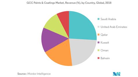 GCC Paints and Coatings Market - Size, Share & Industry Analysis