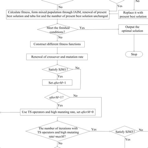 Flow Chart Of Hybrid Algorithm Download Scientific Diagram