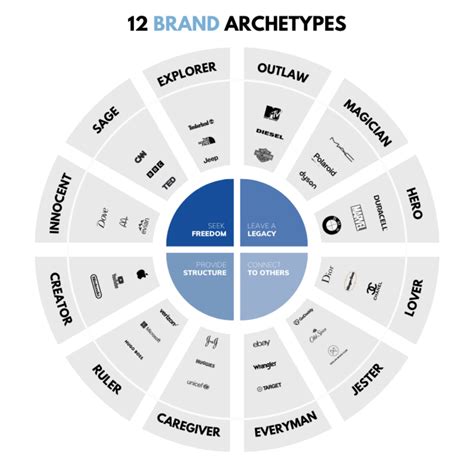 Brand Personality Vs Archetypes Deciphering The Distinctions