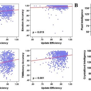 The Correlation Between Update Efficiency And Cognitive Performance A