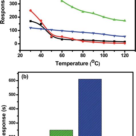 Variation In Sensing Response A Pure ZnO B ZnO PANI 1 Wt