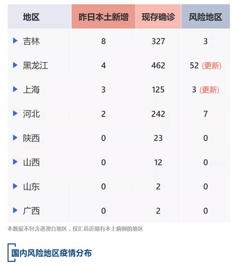 上海科普教育促进中心【疫情速报】昨日，上海新增3例本地确诊病例，全国现存确诊病例2199例