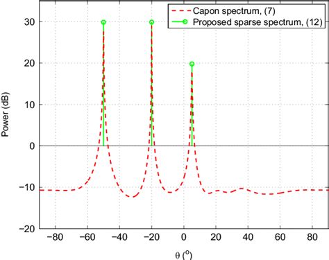 Figure 1 From Robust Adaptive Beamforming Based On Interference