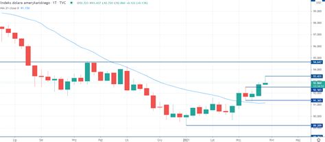 Kurs Dolara Usd Wzrasta Tydzie Z Rz Du Oczekuj C Na Odczyt Nfp