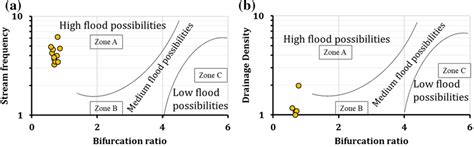 Cross Plot Between A Stream Frequency Vs Bifurcation Ratio And B