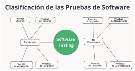 Mapa Conceptual De Pruebas De Software Tipos De Pruebas Pruebas De Caja