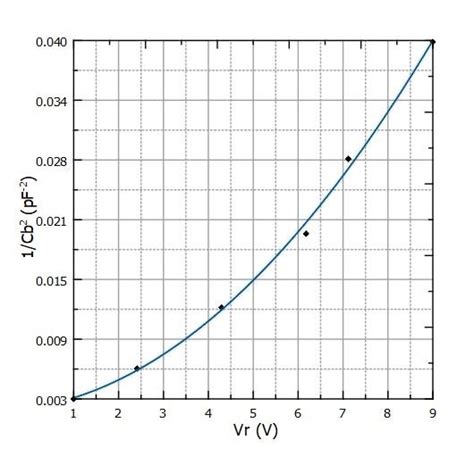 Classic Plot Inverse Squared Barrier Capacitance Versus Reverse Download Scientific Diagram