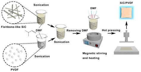 Preparation Process Of Sicpvdf Composites Download Scientific Diagram