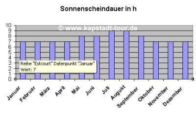 Kapstadt Tour - Das Wetter und Klima in Kapstadt