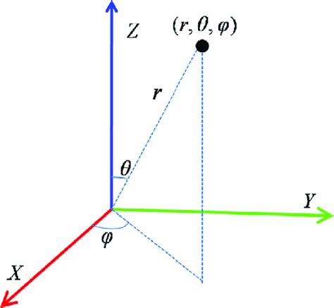 Cartesian And Spherical Coordinate Systems Download Scientific Diagram