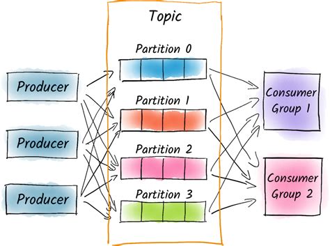 Kafka Partition