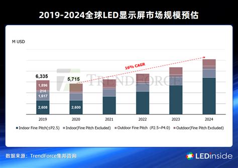 全球led显示屏市场趋势分析——trendforce集邦咨询腾讯新闻