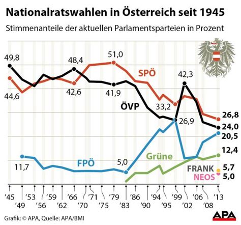 Das Ergebnis der Nationalratswahl 2019 in Österreich profil at