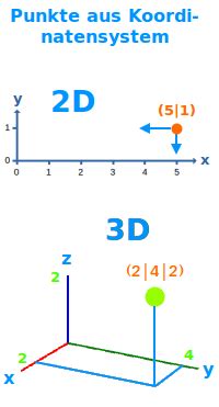 Punkte Aus Koordinatensystem Koordinaten Ablesen