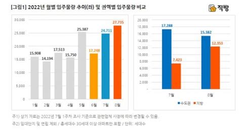 8월 아파트 입주물량 2만7735세대···2개월 연속 증가 서울파이낸스