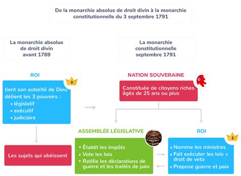 De la Révolution française à l Empire 1ère Cours Histoire Kartable