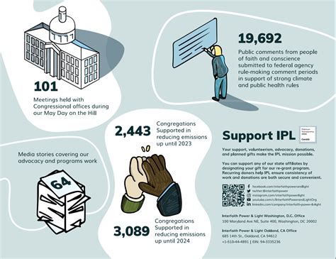 Ipl Numbers At A Glance Interfaith Power And Light