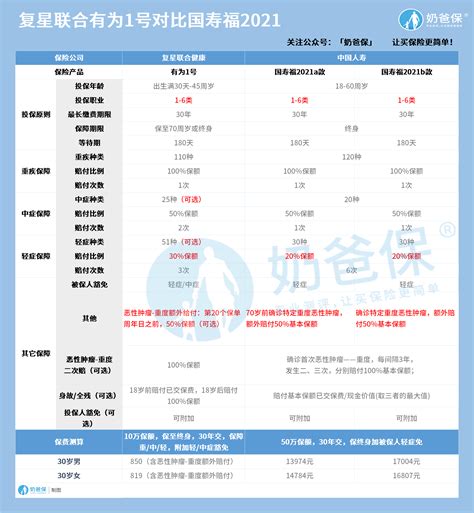 复星联合有为1号和国寿福2021重疾险哪个好？怎么选？奶爸保