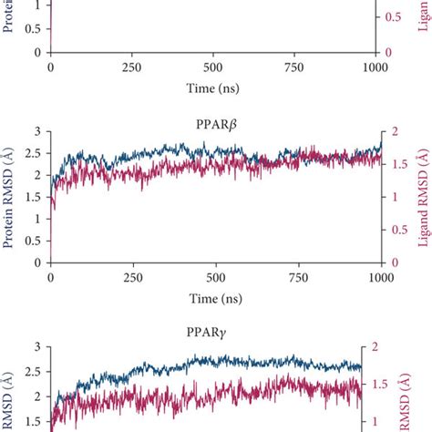 Average Root Mean Square Deviation RMSD Plot For The Three MD